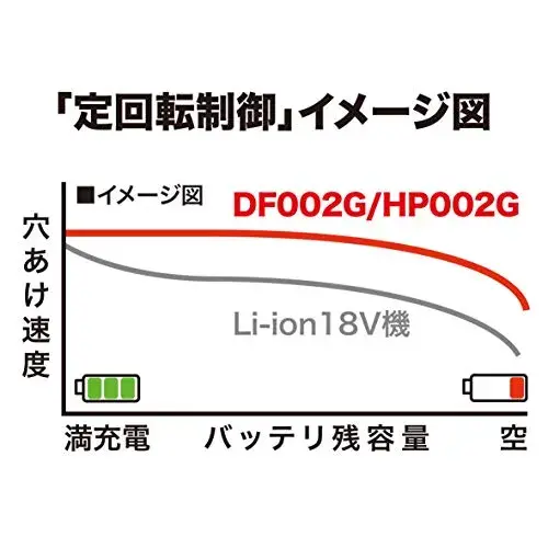 Makita HP002GZ 40V 2 Velocidades