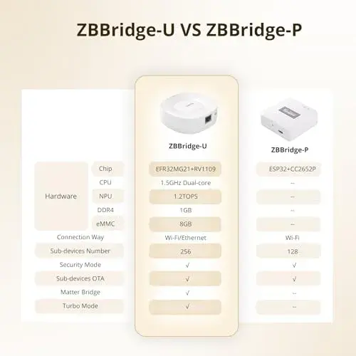 Sonoff ZBBridge-U Gateway Zigbee Ultra