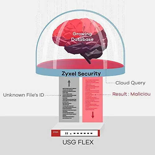Zyxel USG Flex 7 Firewall 2300 Mbps